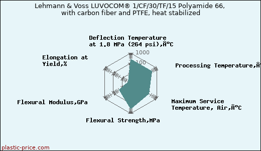 Lehmann & Voss LUVOCOM® 1/CF/30/TF/15 Polyamide 66, with carbon fiber and PTFE, heat stabilized