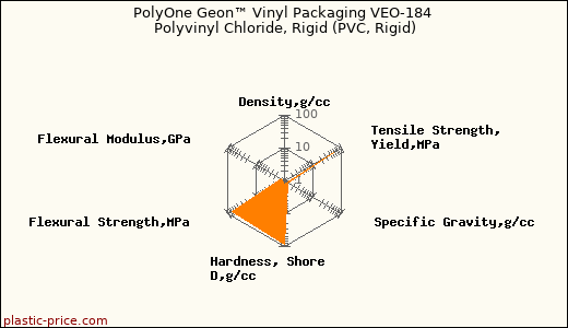 PolyOne Geon™ Vinyl Packaging VEO-184 Polyvinyl Chloride, Rigid (PVC, Rigid)