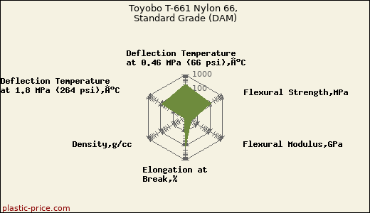 Toyobo T-661 Nylon 66, Standard Grade (DAM)