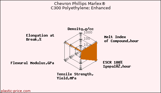 Chevron Phillips Marlex® C300 Polyethylene; Enhanced