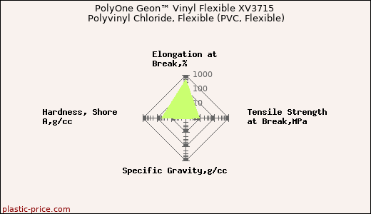 PolyOne Geon™ Vinyl Flexible XV3715 Polyvinyl Chloride, Flexible (PVC, Flexible)