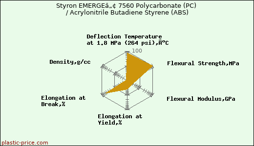 Styron EMERGEâ„¢ 7560 Polycarbonate (PC) / Acrylonitrile Butadiene Styrene (ABS)