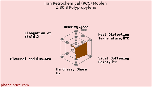 Iran Petrochemical (PCC) Moplen Z 30 S Polypropylene