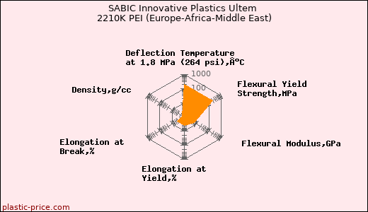 SABIC Innovative Plastics Ultem 2210K PEI (Europe-Africa-Middle East)