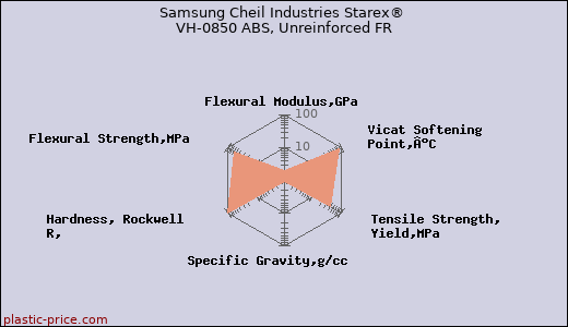 Samsung Cheil Industries Starex® VH-0850 ABS, Unreinforced FR