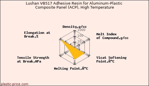 Lushan VB517 Adhesive Resin for Aluminum-Plastic Composite Panel (ACP), High Temperature