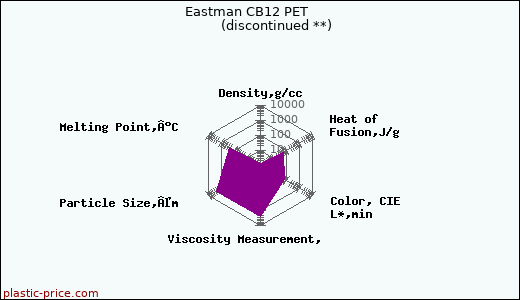 Eastman CB12 PET               (discontinued **)