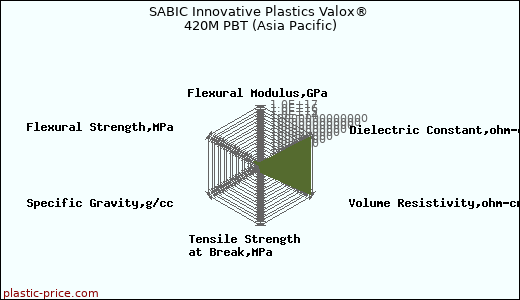 SABIC Innovative Plastics Valox® 420M PBT (Asia Pacific)