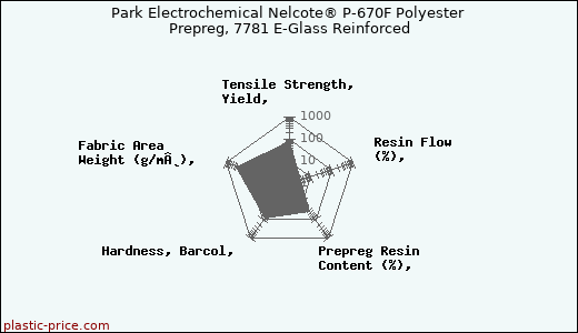 Park Electrochemical Nelcote® P-670F Polyester Prepreg, 7781 E-Glass Reinforced