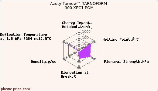 Azoty Tarnow™ TARNOFORM 300 XEC1 POM
