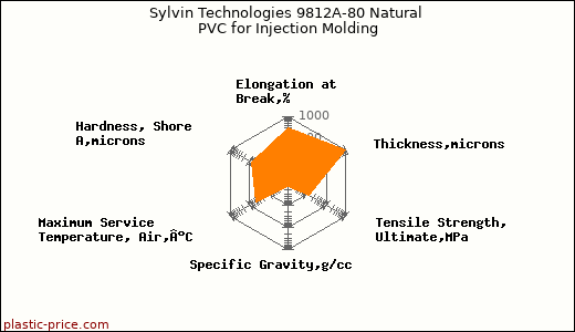 Sylvin Technologies 9812A-80 Natural PVC for Injection Molding