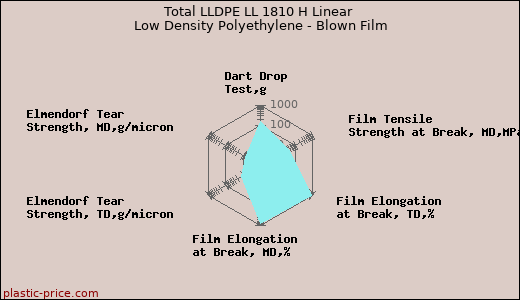 Total LLDPE LL 1810 H Linear Low Density Polyethylene - Blown Film