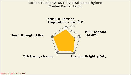 Isoflon Tisoflon® 6K Polytetrafluoroethylene Coated Kevlar Fabric