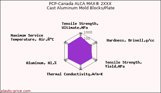 PCP-Canada ALCA MAX® 2XXX Cast Aluminum Mold Blocks/Plate