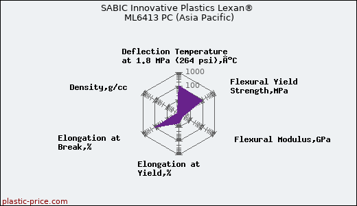 SABIC Innovative Plastics Lexan® ML6413 PC (Asia Pacific)