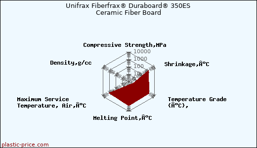 Unifrax Fiberfrax® Duraboard® 350ES Ceramic Fiber Board