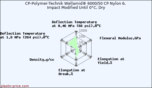CP-Polymer-Technik Wellamid® 6000/50 CP Nylon 6, Impact Modified Until 0°C, Dry
