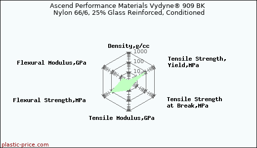 Ascend Performance Materials Vydyne® 909 BK Nylon 66/6, 25% Glass Reinforced, Conditioned