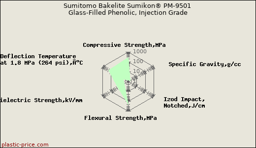 Sumitomo Bakelite Sumikon® PM-9501 Glass-Filled Phenolic, Injection Grade