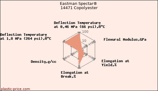 Eastman Spectar® 14471 Copolyester