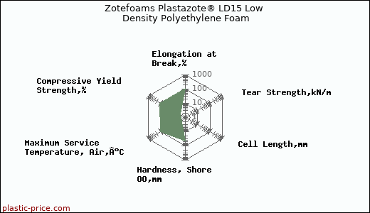 Zotefoams Plastazote® LD15 Low Density Polyethylene Foam
