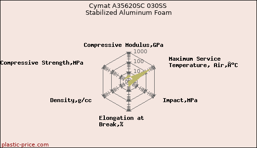 Cymat A35620SC 030SS Stabilized Aluminum Foam