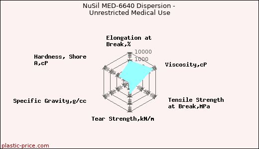 NuSil MED-6640 Dispersion - Unrestricted Medical Use