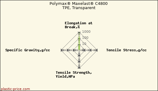 Polymax® Maxelast® C4800 TPE, Transparent