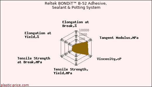 Reltek BONDiT™ B-52 Adhesive, Sealant & Potting System