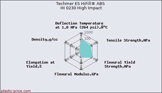 Techmer ES HiFill® ABS HI 0230 High Impact