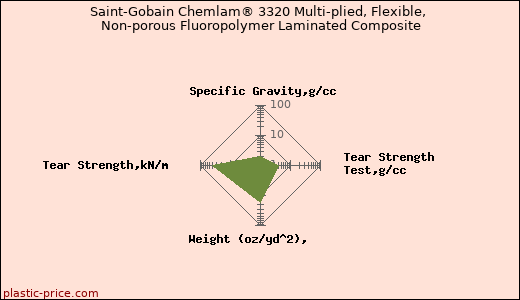 Saint-Gobain Chemlam® 3320 Multi-plied, Flexible, Non-porous Fluoropolymer Laminated Composite