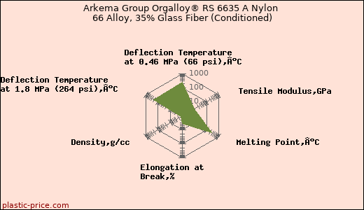 Arkema Group Orgalloy® RS 6635 A Nylon 66 Alloy, 35% Glass Fiber (Conditioned)