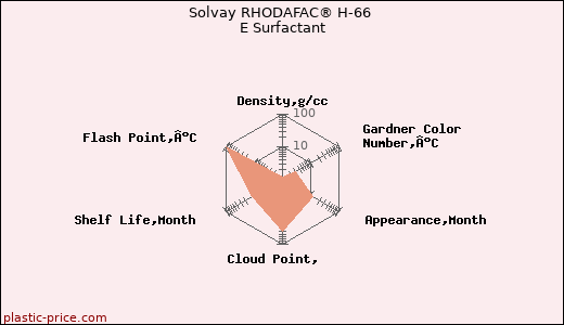 Solvay RHODAFAC® H-66 E Surfactant