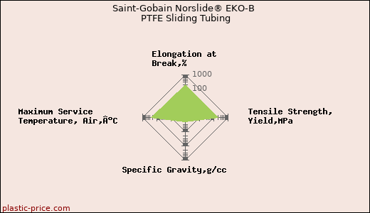 Saint-Gobain Norslide® EKO-B PTFE Sliding Tubing