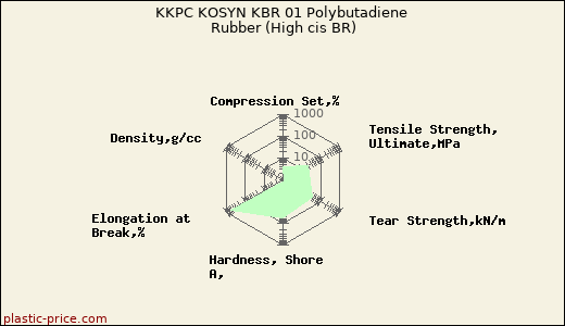 KKPC KOSYN KBR 01 Polybutadiene Rubber (High cis BR)
