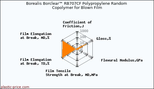 Borealis Borclear™ RB707CF Polypropylene Random Copolymer for Blown Film