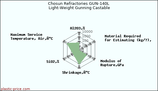Chosun Refractories GUN-140L Light-Weight Gunning Castable