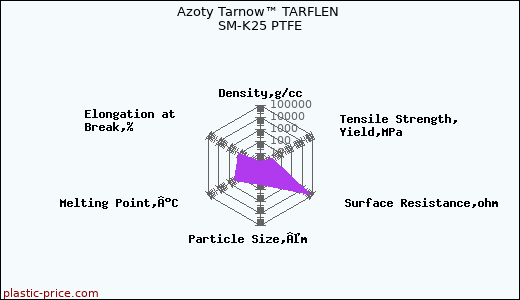Azoty Tarnow™ TARFLEN SM-K25 PTFE
