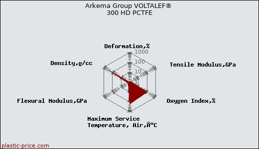Arkema Group VOLTALEF® 300 HD PCTFE