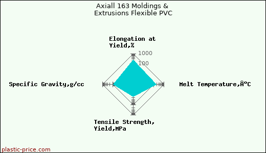Axiall 163 Moldings & Extrusions Flexible PVC
