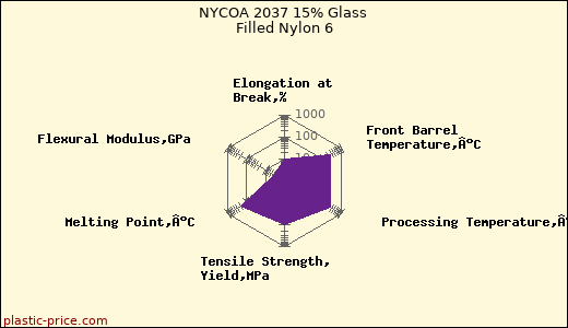 NYCOA 2037 15% Glass Filled Nylon 6