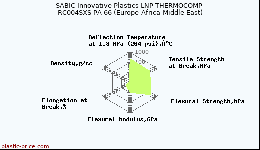 SABIC Innovative Plastics LNP THERMOCOMP RC004SXS PA 66 (Europe-Africa-Middle East)