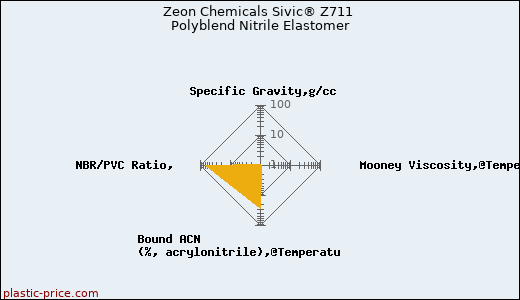 Zeon Chemicals Sivic® Z711 Polyblend Nitrile Elastomer