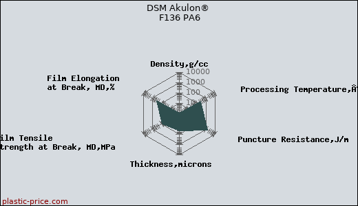 DSM Akulon® F136 PA6