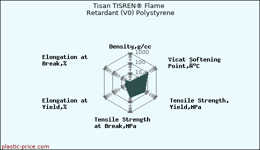 Tisan TISREN® Flame Retardant (V0) Polystyrene