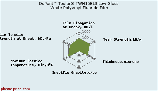 DuPont™ Tedlar® TWH15BL3 Low Gloss White Polyvinyl Fluoride Film
