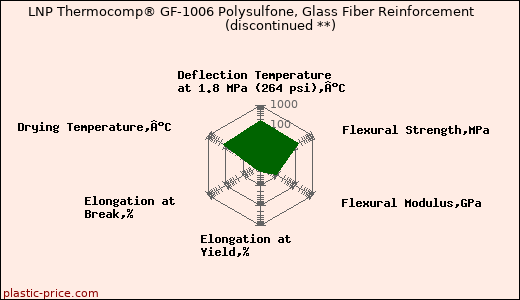 LNP Thermocomp® GF-1006 Polysulfone, Glass Fiber Reinforcement               (discontinued **)