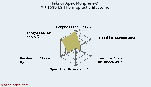 Teknor Apex Monprene® MP-1580-L3 Thermoplastic Elastomer