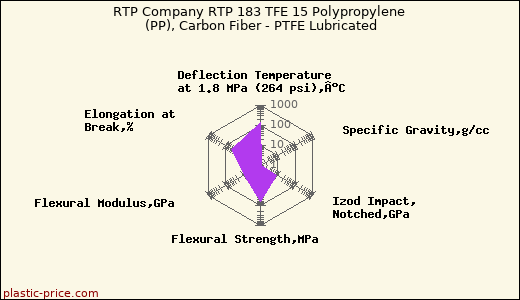 RTP Company RTP 183 TFE 15 Polypropylene (PP), Carbon Fiber - PTFE Lubricated