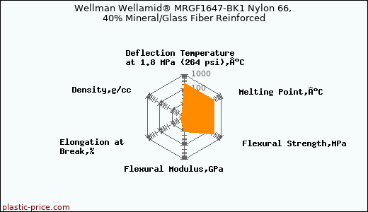 Wellman Wellamid® MRGF1647-BK1 Nylon 66, 40% Mineral/Glass Fiber Reinforced